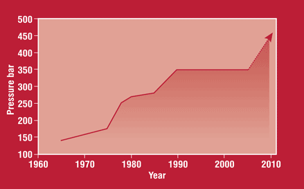 汽車(chē)玻璃鋼復(fù)合材料后門(mén)成型框式液壓機(jī)設(shè)備壓力的增加